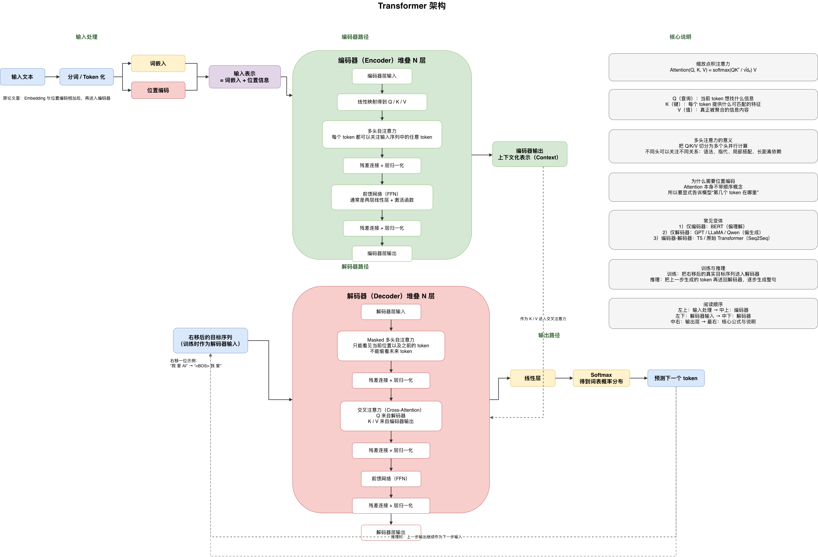 Transformer 架构全貌